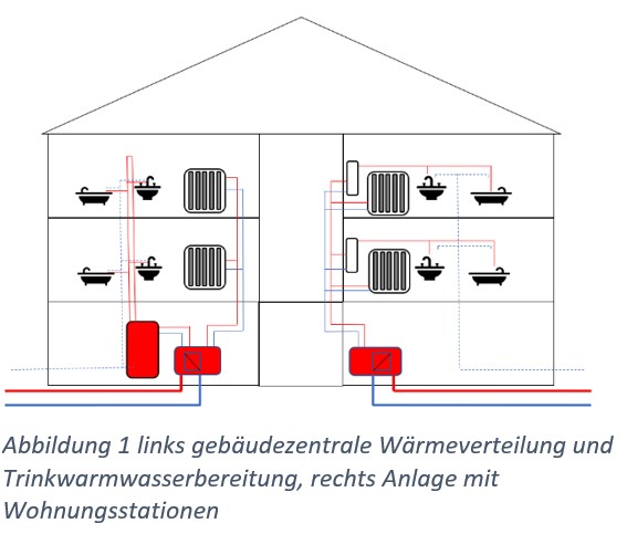 Prinzipdarstellung von Wohnungsstationen
